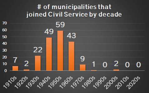 # of municipalities that joined Civil Service by decade chart