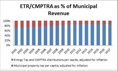 Jons Property Tax Chart